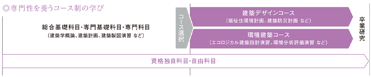 図：建築デザインコース（福祉住環境計画、建築防災計画 など）と環境建築コース（エコロジカル建築設計演習、環境分析評価演習 など）のどちらかのコースを選択します