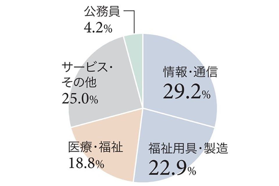 図：情報・通信29.2%、福祉用具・製造22.9%、医療・福祉18.8%、サービス・その他25.0%、公務員4.2%