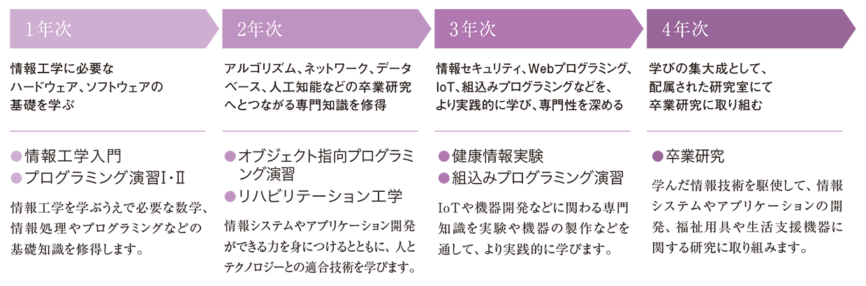 図：1年次では「情報工学入門」「プログラミング演習Ⅰ・Ⅱ」、2年次では「オブジェクト指向プログラミング演習」「リハビリテーション工学」、3年次「健康情報実験」「組込みプログラミング演習」、4年次「卒業研究」を学びます