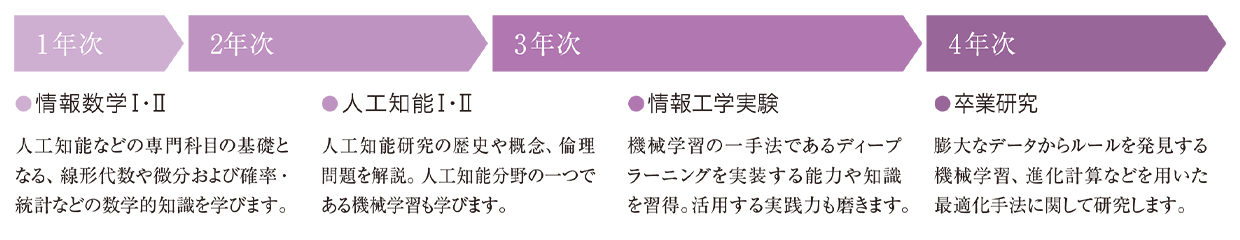 図：1年次では「情報数学Ⅰ・Ⅱ」、2年次では「人工知能Ⅰ・Ⅱ」、3年次「情報工学実験」、4年次では「卒業研究」に取り組みます