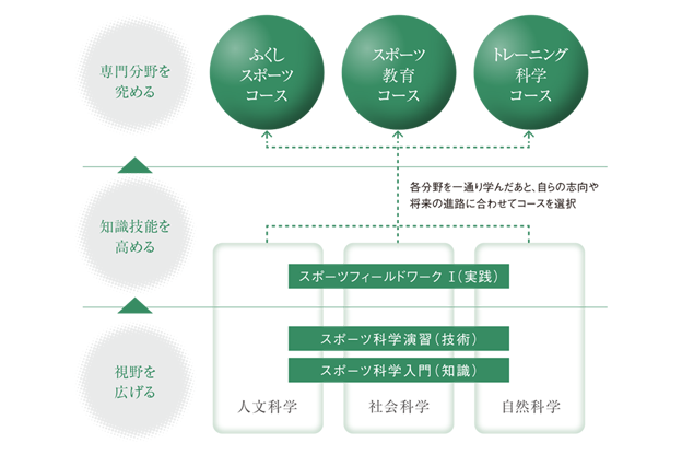 図：スポーツ科学部の学びの図解