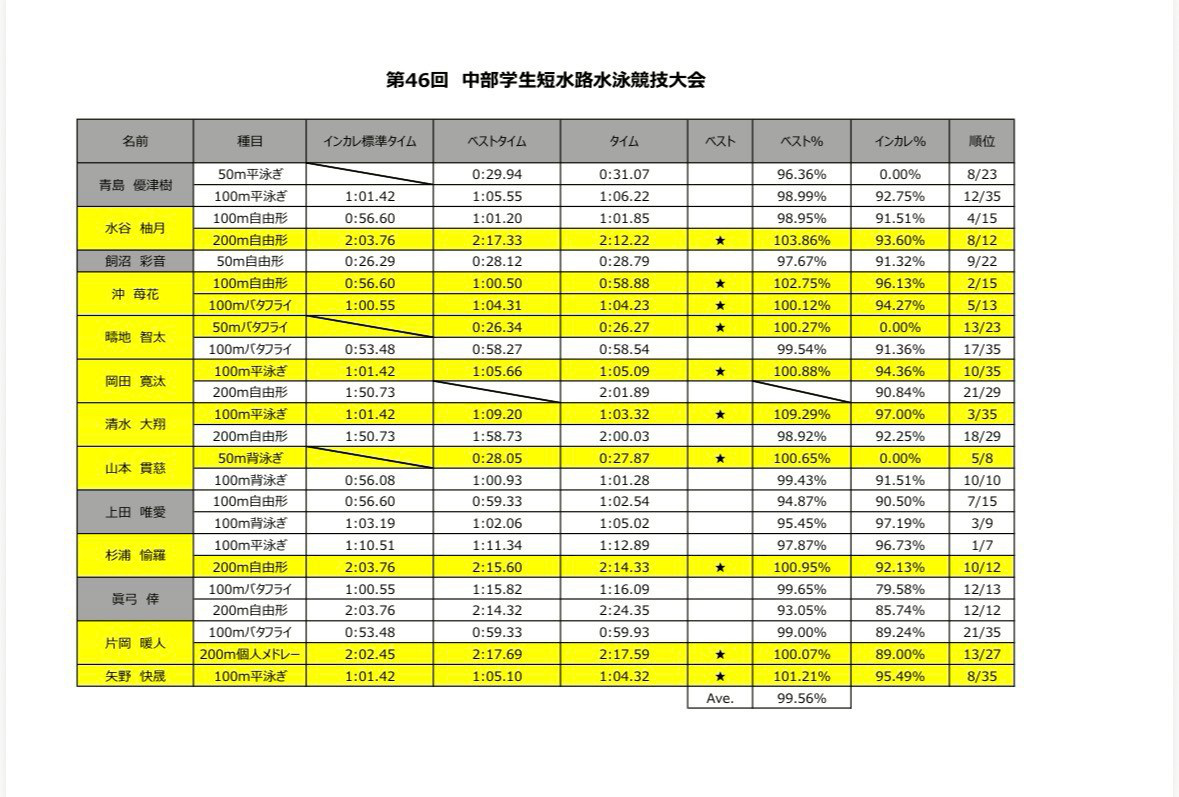 第46回2026年度中部学生短水路水泳競技大会.jpg
