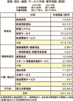 健康・福祉・機器・サービス市場・雇用規模（展望）図