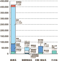 健康・福祉・機器・サービス市場・雇用規模（展望）図