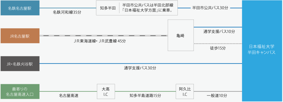 図：半田キャンパスへのアクセス