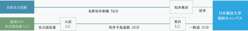 図：美浜キャンパスへのアクセス