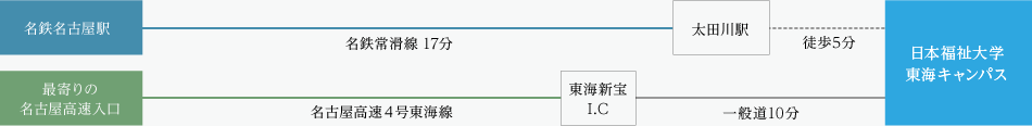 図：東海キャンパスへのアクセス