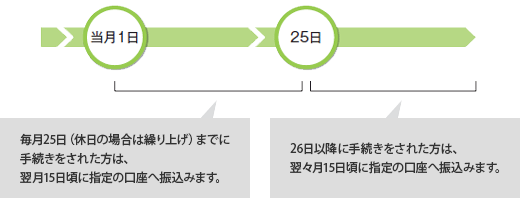 毎月25日(休日の場合は繰り上げ)までに手続きをされた方は、翌月15日頃に指定の口座へ振込みます。26日以降に手続きをされた方は、翌々月15日頃に指定の口座へ振込みます。 図:毎月25日(休日の場合は繰り上げ)までに手続きをされた方は、翌月15日頃に指定の口座へ振込みます。26日以降に手続きをされた方は、翌々月15日頃に指定の口座へ振込みます。