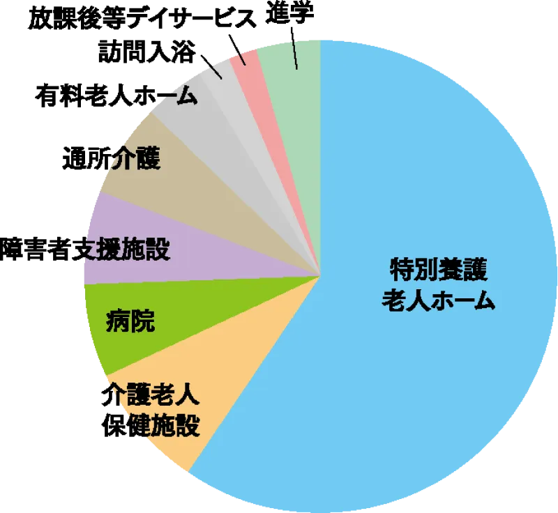 特別養護老人ホーム(約60%)、介護老人保健施設、病院、障害者支援施設、通所介護、優良老人ホーム、訪問入浴、放課後等デイサービス、進学