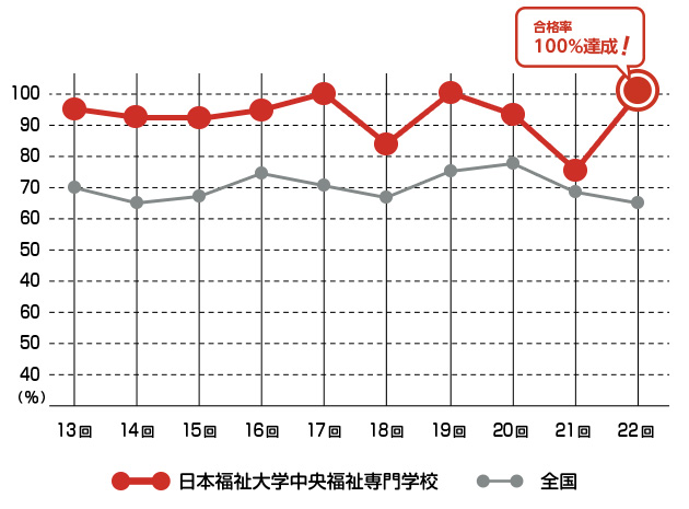 日本福祉大学 中央福祉専門学校 資格取得 就職 言語聴覚士 国家試験資格について