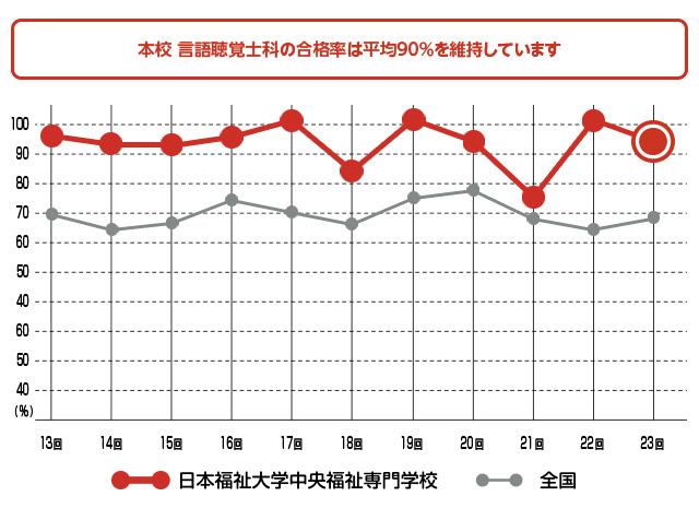 日本福祉大学 中央福祉専門学校 資格取得 就職 言語聴覚士 国家試験資格について