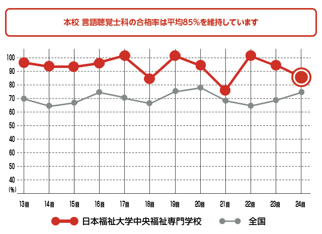 日本福祉大学 中央福祉専門学校 資格取得 就職 言語聴覚士 国家試験資格について