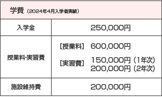 画像）学費説明（2020年4月入学者実績）　入学金 25万円、授業料 60万円、実習費 1年次 15万円・2年次 20万円、施設維持費 20万円