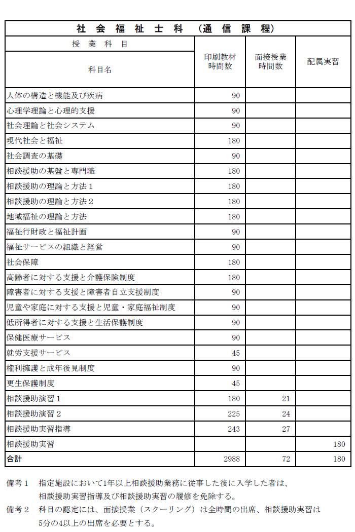 日本福祉大学 中央福祉専門学校 社会福祉士科 通信課程 授業内容 カリキュラム 授業科目一覧