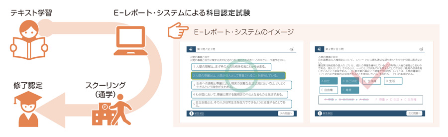 画像）テキスト学習　→　Ｅ－レポート・システムによる科目修了試験　→　スクーリング（通学）　→　修了認定