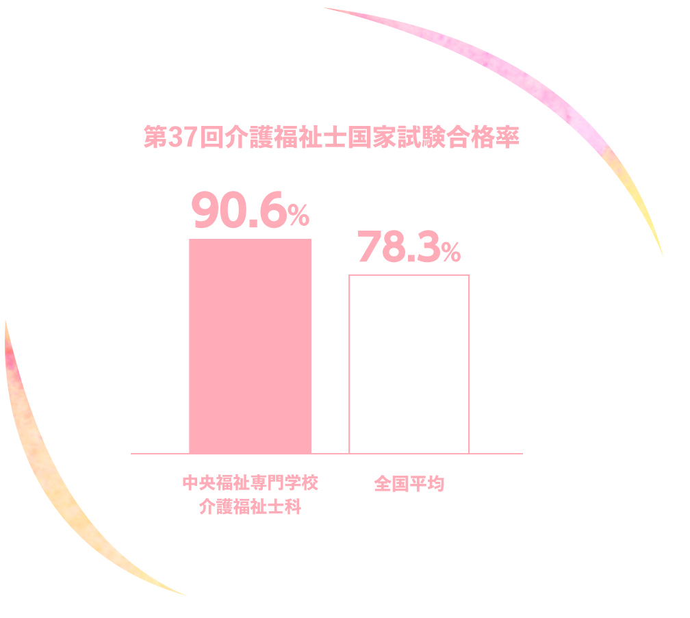 第35回介護福祉士国家試験 合格率100%