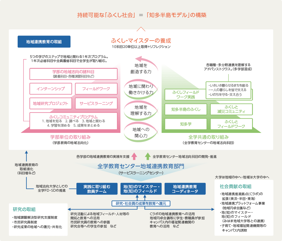 持続可能な「ふくし社会」=「知多半島モデル」の構築