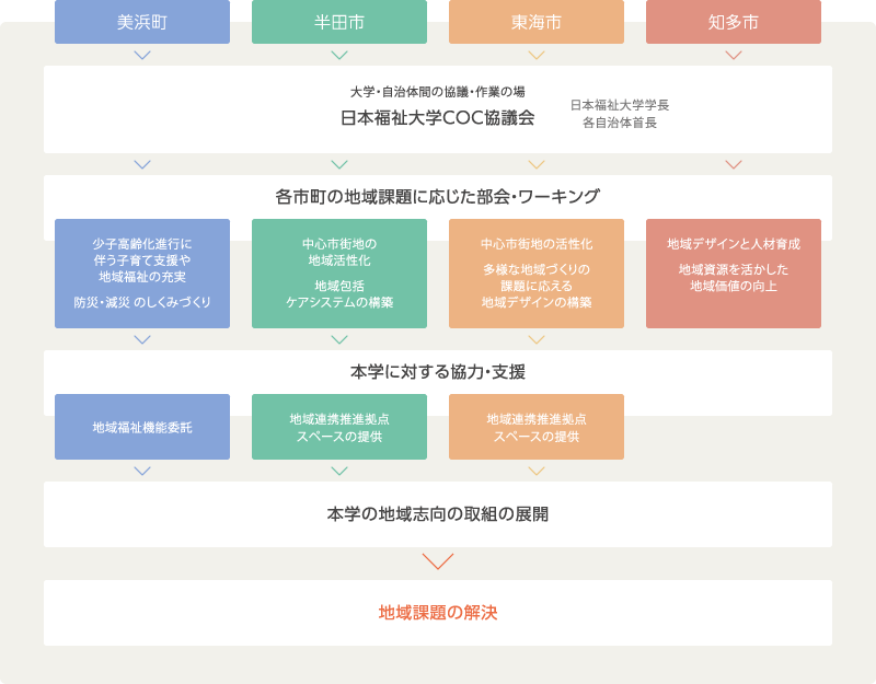 自治体との連携・恊働