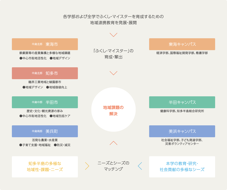 各学部および全学でふくし・マイスターを育成するための地域連携教育を発展・展開