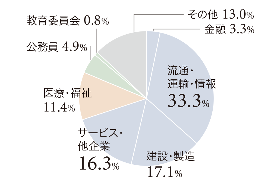 グラフ:主な就職先は流通・運輸・情報が33.3%、建造・製造が17.1%、サービス・他企業が16.3%、医療・福祉が11.4%、公務員が4.9%、教育委員会が0.8%、その他が13.0%、金融が3.3% グラフ:主な就職先は流通・運輸・情報が33.3%、建造・製造が17.1%、サービス・他企業が16.3%、医療・福祉が11.4%、公務員が4.9%、教育委員会が0.8%、その他が13.0%、金融が3.3%