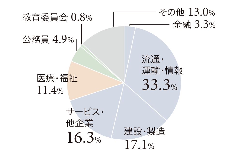 グラフ：主な就職先は流通・運輸・情報が33.3%、建造・製造が17.1%、サービス・他企業が16.3%、医療・福祉が11.4%、公務員が4.9%、教育委員会が0.8%、その他が13.0%、金融が3.3%