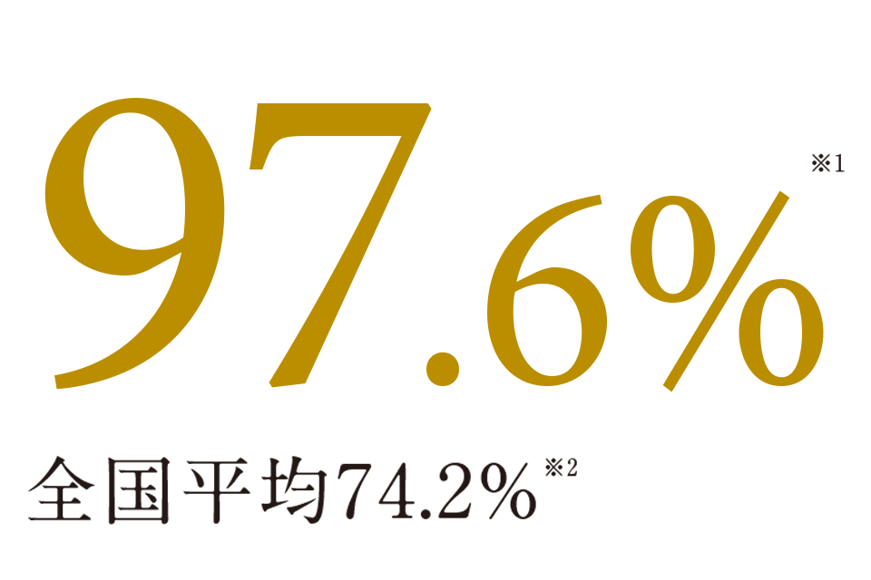 画像：97.6%（※1） 全国平均74.2%（※2）