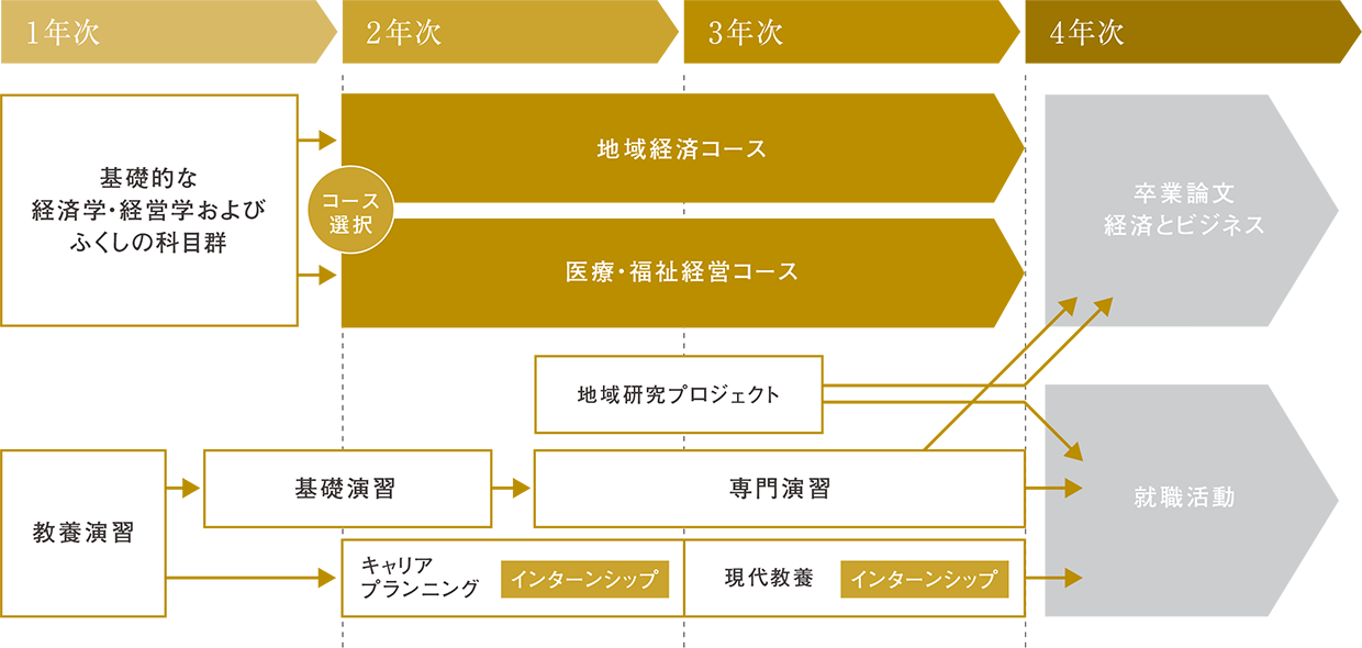 図：4年間の流れ