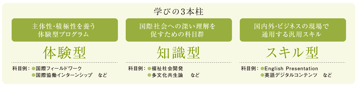 図：1つは主体性・積極性を養うプログラムが組み込まれた体験型です。科目例として国際フィールドワーク、国際協同インターンシップなどがあります。 2つは国際社会への深い理解を促すための科目群、知識型です。科目例として福祉社会開発、多文化共生論などがあります。 3つは国内外・ビジネスの現場で通用するスキル型です。科目例としてEnglish Presentation、英語デジタルコンテンツなどがあります。