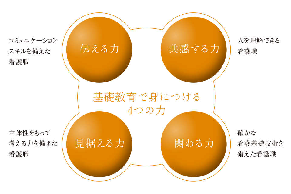 図：基礎教育で身につける4つの力