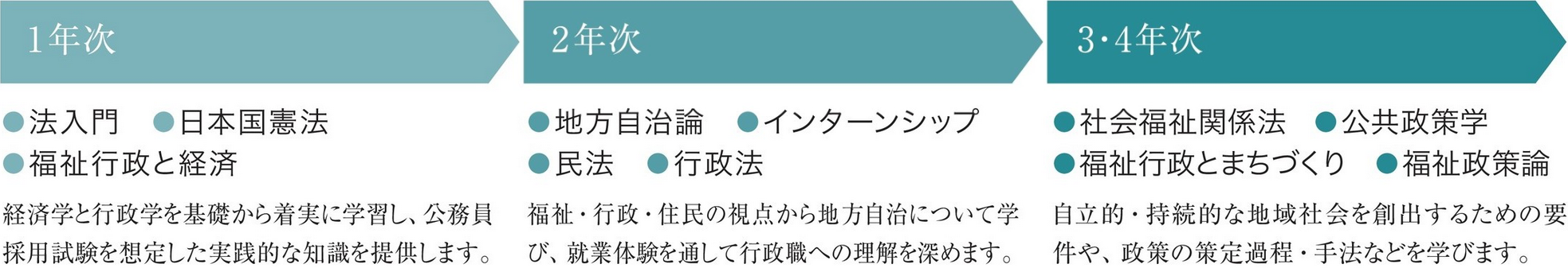 図：1年次は法入門、日本国憲法、福祉行政と経済を学びます。経済学と行政学を基礎から着実に学習し、公務員採用試験を想定した実践的な知識を提供します。2年次は地方自治論、インターンシップ、民法、行政法を学びます。福祉・行政・住民の視点から地方自治について学び、就業体験を通して行政職への理解を深めます。3・4年次では社会福祉関係法、公共政策学、福祉行政とまちづくり、福祉政策論を学びます。自立的・持続的な地域社会を創出するための要件や、政策の策定過程・手法などを学びます。