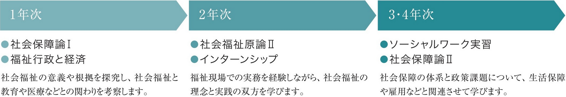 図：1年次は社会保障論Ⅰ、福祉行政と経済を学びます。社会福祉の意義や根拠を探究し、社会福祉と教育や医療などとの関りを考察します。2年次は社会福祉言論Ⅱの学習とインターンシップの実施を行います。福祉現場での実務を経験しながら、社会福祉の理念と実践の双方を学びます。3・4年次ではソーシャルワーク実習と社会保障論Ⅱを学びます。社会保障の体系と政策課題について、生活保障や雇用などと関連させて学びます。