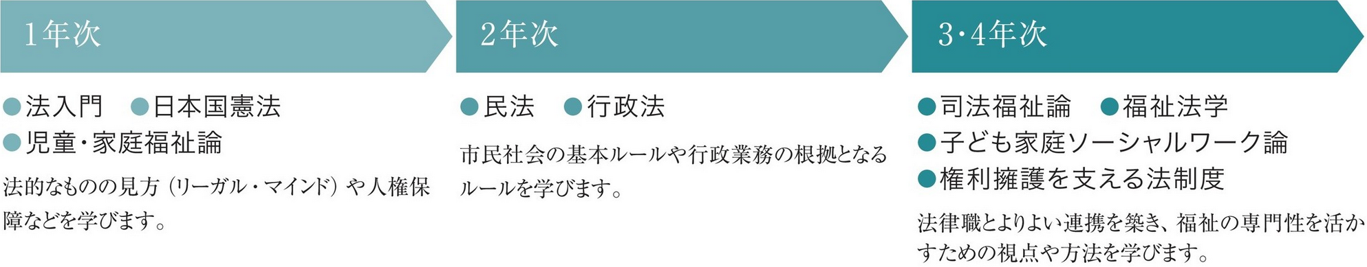 図：1年次は法入門、日本国憲法、児童・家庭福祉論を学びます。法的なものの見方（リーガル・マインド）や人権保障などを学びます。2年次は民法、行政法を学びます。市民社会の基本ルールや行政業務の根拠となるルールを学びます。3・4年次では司法福祉論、福祉法学、子ども家庭ソーシャルワーク論、権利擁護を支える法制度を学びます。法律職とより良い連携を築き、福祉の専門性を活かすための視点や方法を学びます。