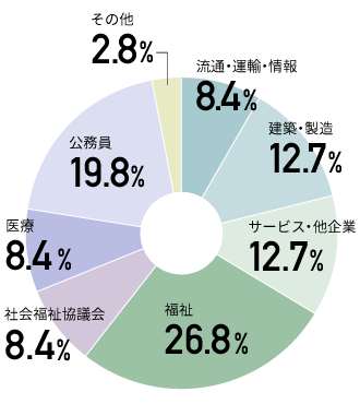 グラフ:流通・運輸・情報が8.4%、建造・製造が12.7%、サービス・他企業が12.7%、福祉が26.8%、社会福祉協議会が8.4%、医療が8.4%、公務員が19.8%、その他が2.8%