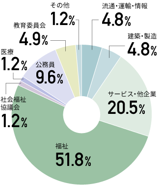 グラフ:流通・運輸・情報が4.8%、建造・製造が4.8%、サービス・他企業が20.5%、福祉が51.8%、社会福祉協議会が1.2%、医療が1.2%、公務員が9.6%、教育委員会が4.9%、その他が1.2%