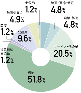 グラフ：流通・運輸・情報が4.8%、建造・製造が4.8%、サービス・他企業が20.5%、福祉が51.8%、社会福祉協議会が1.2%、医療が1.2%、公務員が9.6%、教育委員会が4.9%、その他が1.2%