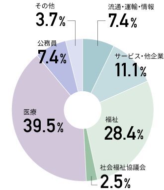 グラフ:流通・運輸・情報が7.4%、サービス・他企業が11.1%、福祉が28.4%、社会福祉協議会が2.5%、医療が39.5%、公務員が7.4%、その他が3.7%