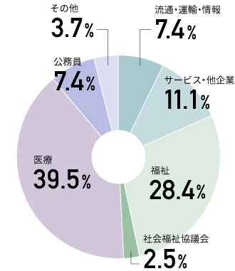 グラフ：流通・運輸・情報が7.4%、サービス・他企業が11.1%、福祉が28.4%、社会福祉協議会が2.5%、医療が39.5%、公務員が7.4%、その他が3.7%