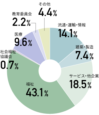 グラフ:流通・運輸・情報が14.1%、建造・製造が7.4%、サービス・他企業が18.5%、福祉が43.1%、社会福祉協議会が0.7%、医療が9.6%、教育委員会が2.2%、その他が4.4%