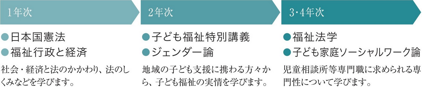 図：1年次は日本国憲法、福祉行政と経済を学びます。社会・経済と法のかかわり、法のしくみなどを学びます。2年次は子ども福祉特別講義、ジェンダー論を学びます。地域の子ども支援に携わる方々から、子ども福祉の実情を学びます。3年次では福祉法学、子ども家庭ソーシャルワーク論を学びます。児童相談所等専門職に求められる専門性について学びます。