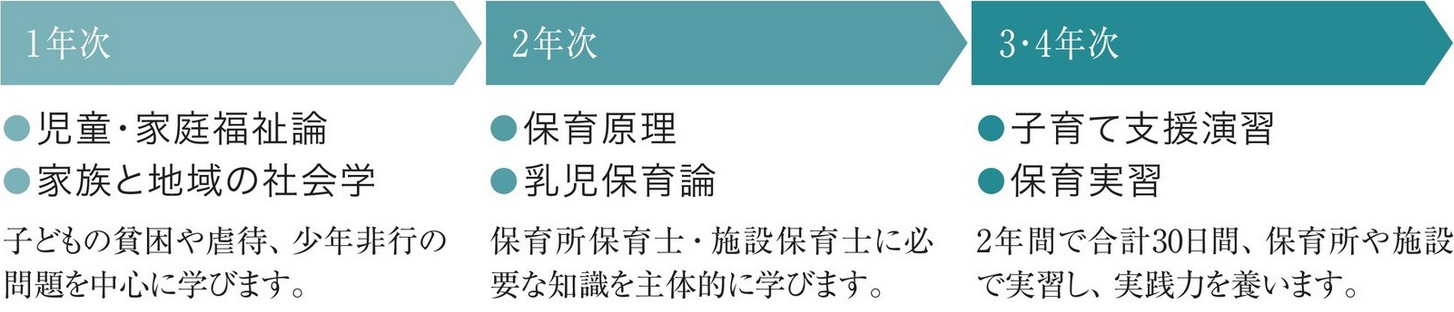 図：1年次は児童・家庭福祉論、家族と地域の社会学を学びます。子どもの貧困や虐待、少年非行の問題を中心に学びます。2年次は保育原理、乳児保育論を学びます。保育所保育士・施設保育士に必要な知識を主体的に学びます。3年次では子育て支援演習、保育実習を行います。2年間で合計30日間、保育所や施設で実習し、実践力を養います。