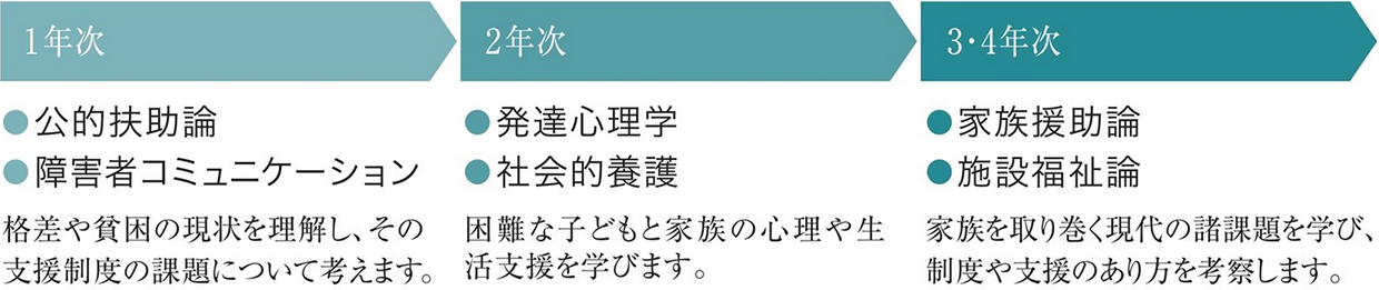 図：1年次は公的扶助論、障害者コミュニケーションを学びます。格差や貧困の現状を理解し、その支援制度の課題について考えます。2年次は発達心理学、社会的養護を学びます。困難な子どもと家族の心理や生活支援を学びます。3年次では家族援助論、施設福祉論を学びます。家族を取り巻く現代の諸課題を学び、制度や支援のあり方を考察します。