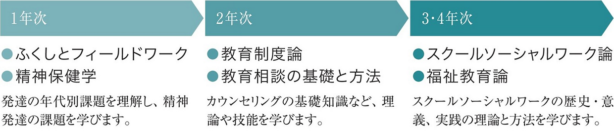 図：1年次はふくしとフィールドワーク、精神保健学を学びます。発達の年代別課題を理解し、精神発達の課題を学びます。2年次は教育制度論、教育相談の基礎と方法を学びます。カウンセリングの基礎知識など、理論や技能を学びます。3年次ではスクールソーシャルワーク論、福祉教育論を学びます。スクールソーシャルワークの歴史・意義、実践の理論と方法を学びます。