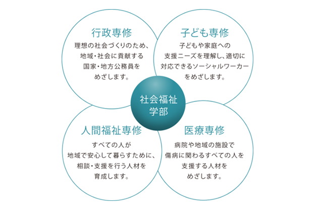 図：社会福祉学部（行政専修・子ども専修・人間福祉専修・医療専修）。行政専修は理想の社会づくりのため、地域・社会に貢献する国家・地方公務員をめざします。子ども専修は子どもや家庭への支援ニーズを理解し、適切に対応できるソーシャルワ－カ－をめざします。人間福祉専修はすべての人が地域で安心して暮すために、相談・支援を行う人材を育成します。医療専修は病院や地域の施設で傷病に関わるすべての人を支援する人材をめざします。