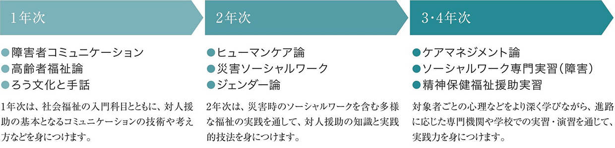 図：1年次は障害者コミュニケーション、高齢者福祉論、ろう文化と手話を学びます。社会福祉の入門科目とともに、対人援助の基本となるコミュニケーションの技術や考え方などを身につけます。2年次からはヒューマンケア論、災害ソーシャルワーク、ジェンダー論を学びます。災害時のソーシャルワークを含む多様な福祉の実践を通して、対人援助の知識と実践的技法を身につけます。3・4年次からはケアマネジメント論を学び、ソーシャルワーク専門実習（障害）、精神保健福祉援助実習を行います。対象者ごとの心理などをより深く学びながら、進路に応じた専門機関や学校での実習・演習を通じて、実践力を身につけます。