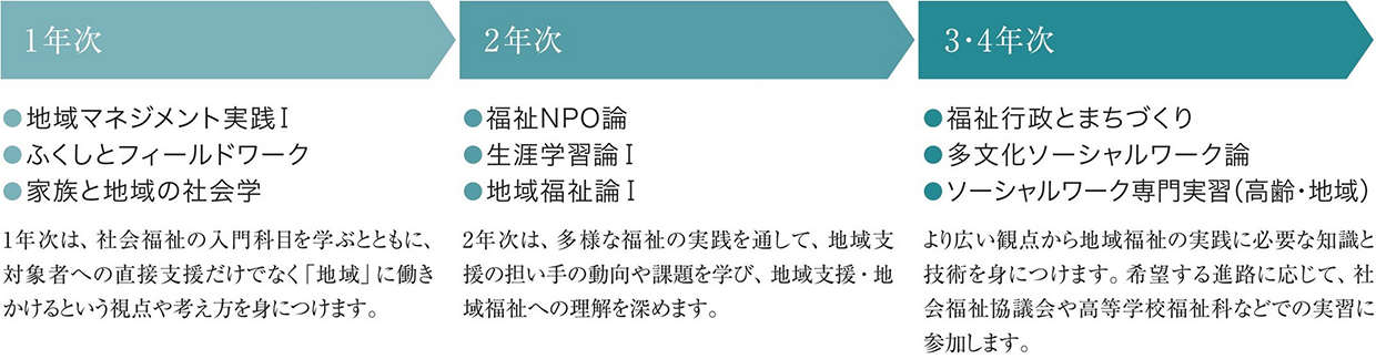 図：1年次は地域マネジメント実践1、ふくしとフィールドワーク、家族と地域の社外学を学びます。社会福祉の入門科目を学ぶとともに、対象者への直接支援だけでなく「地域」に働きかけるという視点や考え方を身につけます。2年次からは福祉NPO論、生涯学習論1、地域福祉論1を学びます。多様な福祉の実践を通して、地域支援の担い手の動向や課題を学び、地域支援・地域福祉への理解を深めます。3・4年次からは福祉行政とまちづくり、多文化ソーシャルワーク論を学び、ソーシャルワーク専門実習（高齢・地域）を行います。より広い観点から地域福祉の実践に必要な知識と技術を身につけます。希望する進路に応じて、社会福祉協議会や高等学校福祉科などでの実習に参加します。