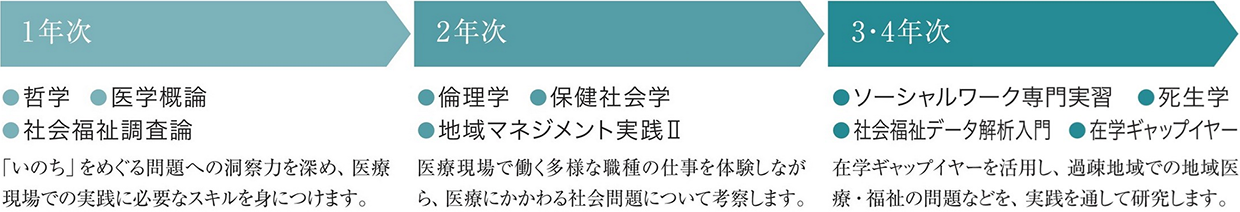 図：1年次は哲学、医学概論、社会福祉調査論を学びます。「いのち」をめぐる問題への洞察力を深め、医療現場での実践に必要なスキルを身につけます。2年次からは倫理学、保健社会学、地域マネジメント実践2を学びます。医療現場で働く多様な職種の仕事を体験しながら、医療にかかわる社会問題について考察します。3・4年次からはソーシャルワーク専門実習、死生学、社会福祉データ解析入門、在学ギャップイヤーを実践します。在学ギャップイヤーを活用し、過疎地域での地域医療・福祉の問題などを、実践を通して研究します。