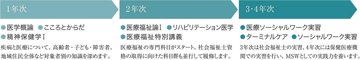 図：1年次は医学概論、こころとからだ、精神保健学1を学びます。疾病と医療について、高齢者・子ども・障害者、地域住民全体など対象者別の知識を深めます。2年次からは医療福祉論1、リハビリテーション医学、医療福祉特別講義を学びます。医療福祉の専門科目がスタート。社会福祉士資格の取得に向けた科目群も並行して履修します。3・4年次からは医療ソーシャルワーク実習、ターミナルケア、ソーシャルワーク実習を行います。3年次は社会福祉士の実習、4年次には保健医療機関での実習を行い、MSWとしての実践力を養います。