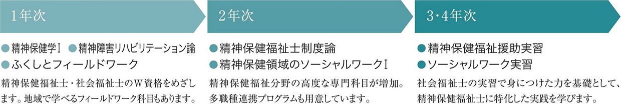 図：1年次は精神保健学1、精神障害リハビリテーション論、ふくしとフィールドワークを学びます。精神保健福祉士・社会福祉士のW資格をめざします。地域で学べるフィールドワーク科目もあります。2年次からは精神保健福祉士制度論、精神保健領域のソーシャルワーク1を学びます。精神保健福祉士分野の高度な専門科目が増加。多職種連携プログラムも用意しています。3・4年次からは精神保健福祉援助実習、ソーシャルワーク実習を行います。社会福祉士の実習で身につけた力を基礎として、精神保健福祉士に特化した実践を学びます。