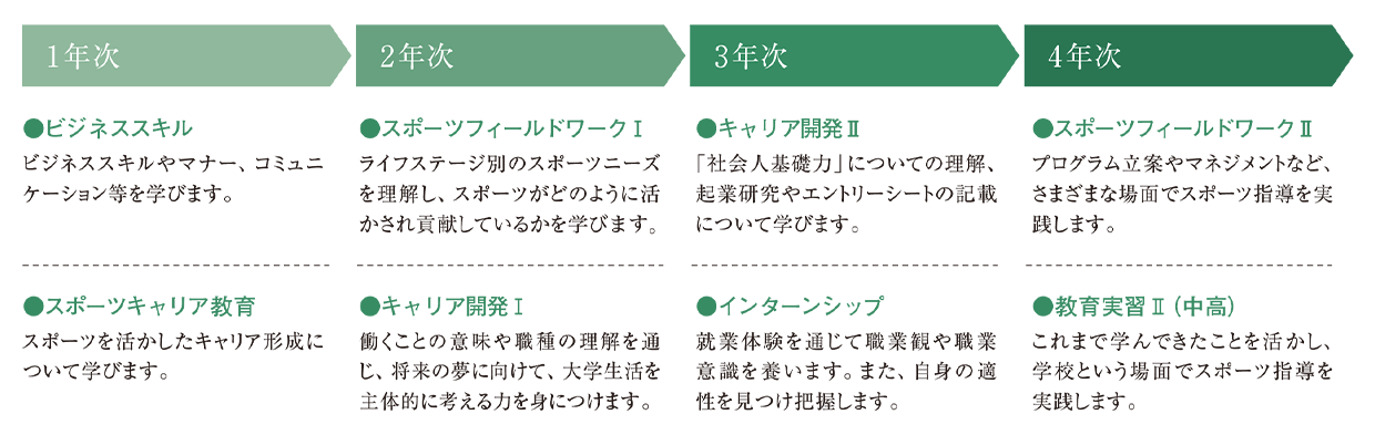 図：1年次はビジネススキル、スポーツキャリア教育を学びます。2年次からはスポーツフィールドワークⅠを学びます。3年次からはキャリア開発Ⅱ、インターンシップを学びます。4年次からはスポーツフィールドワークⅡ教育実習Ⅱ（中高）を実践します。