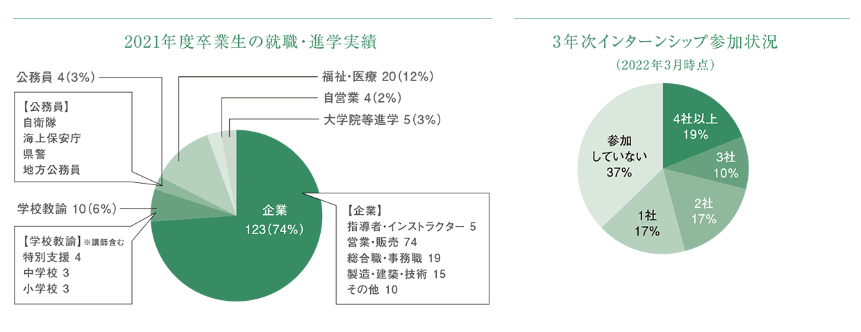 図：2021年度卒業生の就職・進学実績、3年次インターシップ参加状況（2022年3月時点）